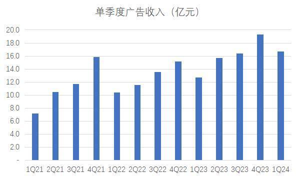 盈利前夕的b站,廣告業(yè)務是最大驚喜
