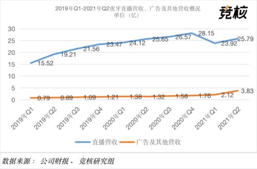 虎牙2021年Q2財報解析 付費用戶環(huán)比下降5%，廣告業(yè)務逆勢增長